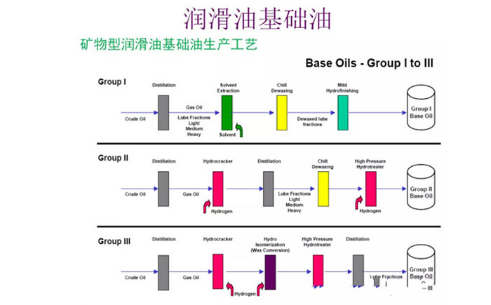 航空润滑油基础油的制备流程图公布