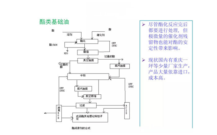 航空润滑油基础油的制备流程图公布